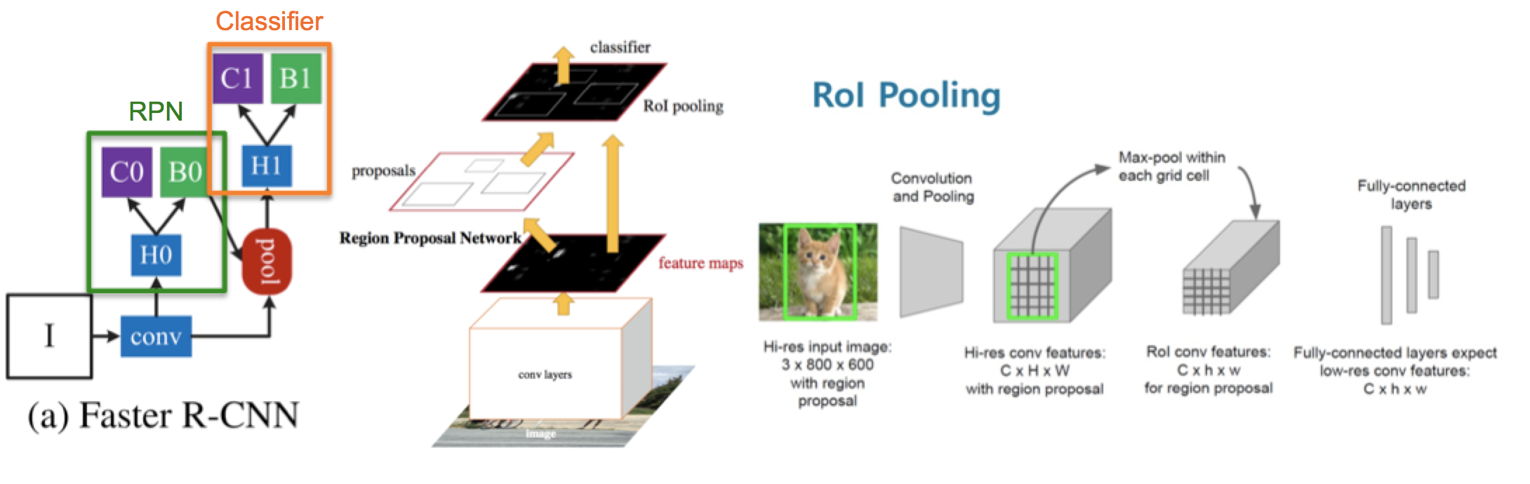 Cascade R-CNN Architecture