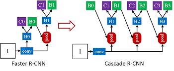 Faster R-CNN with Cascade R-CNN