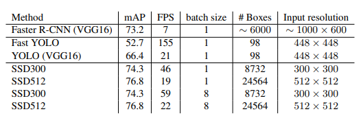 Bảng so sánh tốc độ xử lý và độ chính xác của các lớp model object detection (source: table 7 - SSD: Single Shot MultiBox Detector ). Ta thấy SSD512 (mô hình SSD với kích thước đầu vào của ảnh là 512 x 512 x 3) có độ chính xác mAP là cao nhất trong khi tốc độ xử lý gần đạt mức realtime là 22 fps.