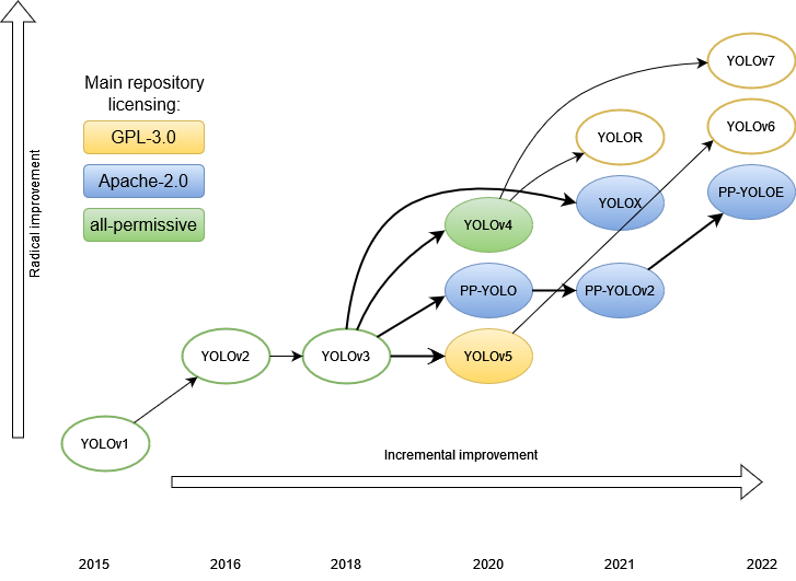 The evolution of the YOLO neural networks family from v1 to v7.