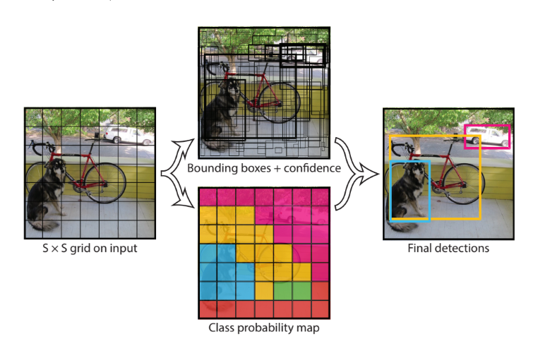 Các bước xử lý trong mô hình YOLO (hình ảnh trích xuất từ bài báo gốc). Đầu tiên mô hình chia hình ảnh thành một grid search kích thước S x S. Trên mỗi một grid cell ta dự báo một số lượng B bounding boxes và confidence cho những boxes này và phân phối xác suất của S classes. Như vậy output các dự báo là một tensor kích thước S x S x (B x 5 x C). Giá trị 5 là các tham số của offsets của bounding box gồm x,y,w,h và confidence. C là số lượng tham số của phân phối xác suất.