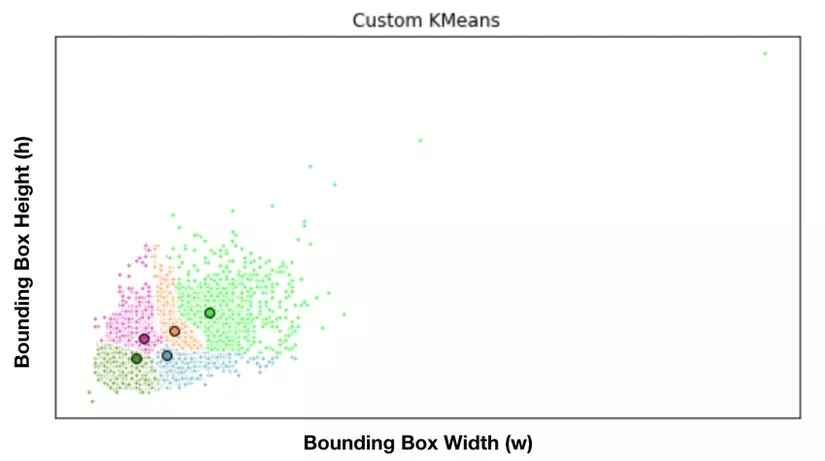 Tính toán anchor box - ResearchGate. Như vậy, thay vì predict trực tiếp (x,y,w,h), ta predict ra bộ offset - tức độ lệch giữa groundtruth_bbox với các anchor box.