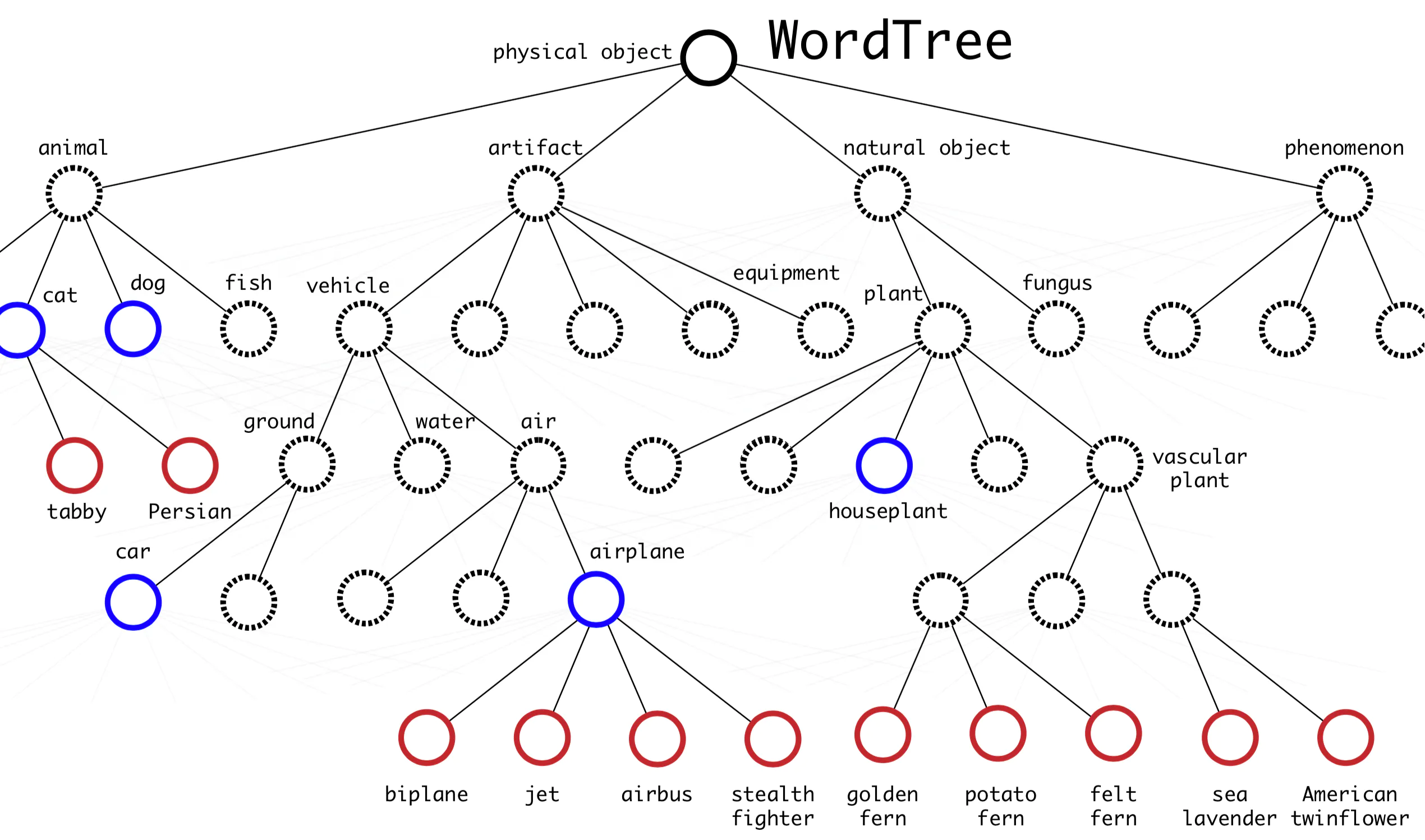 WordTree