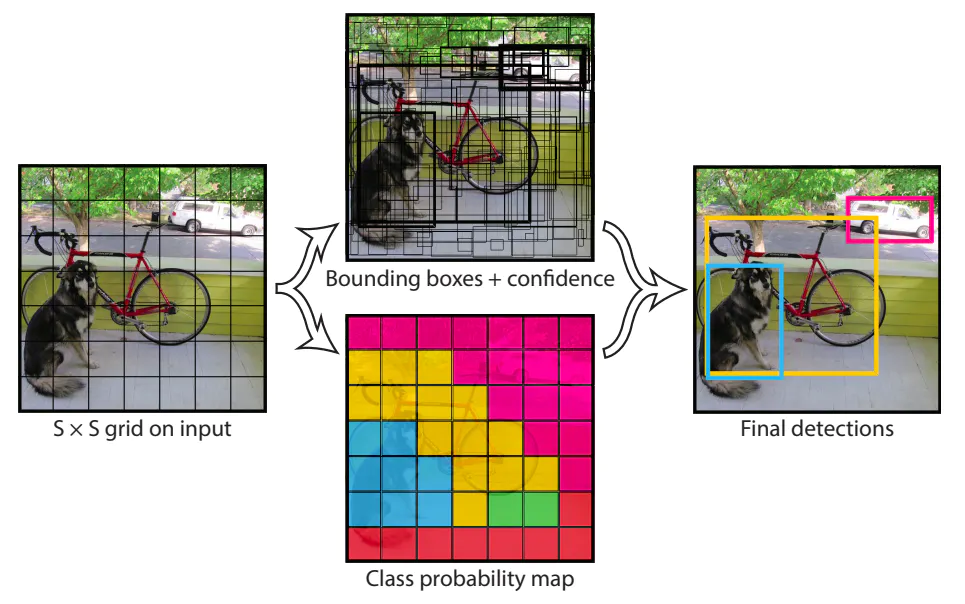 YOLO version 1 conceptual design (Source: You Only Look Once: Unified, Real-Time Object Detection by Joseph Redmon et al.)