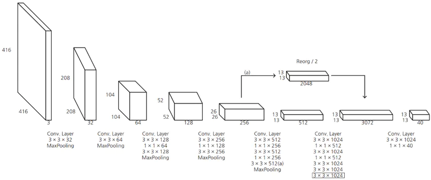 YOLOv2 kết hợp các feature map ở các tầng khác nhau