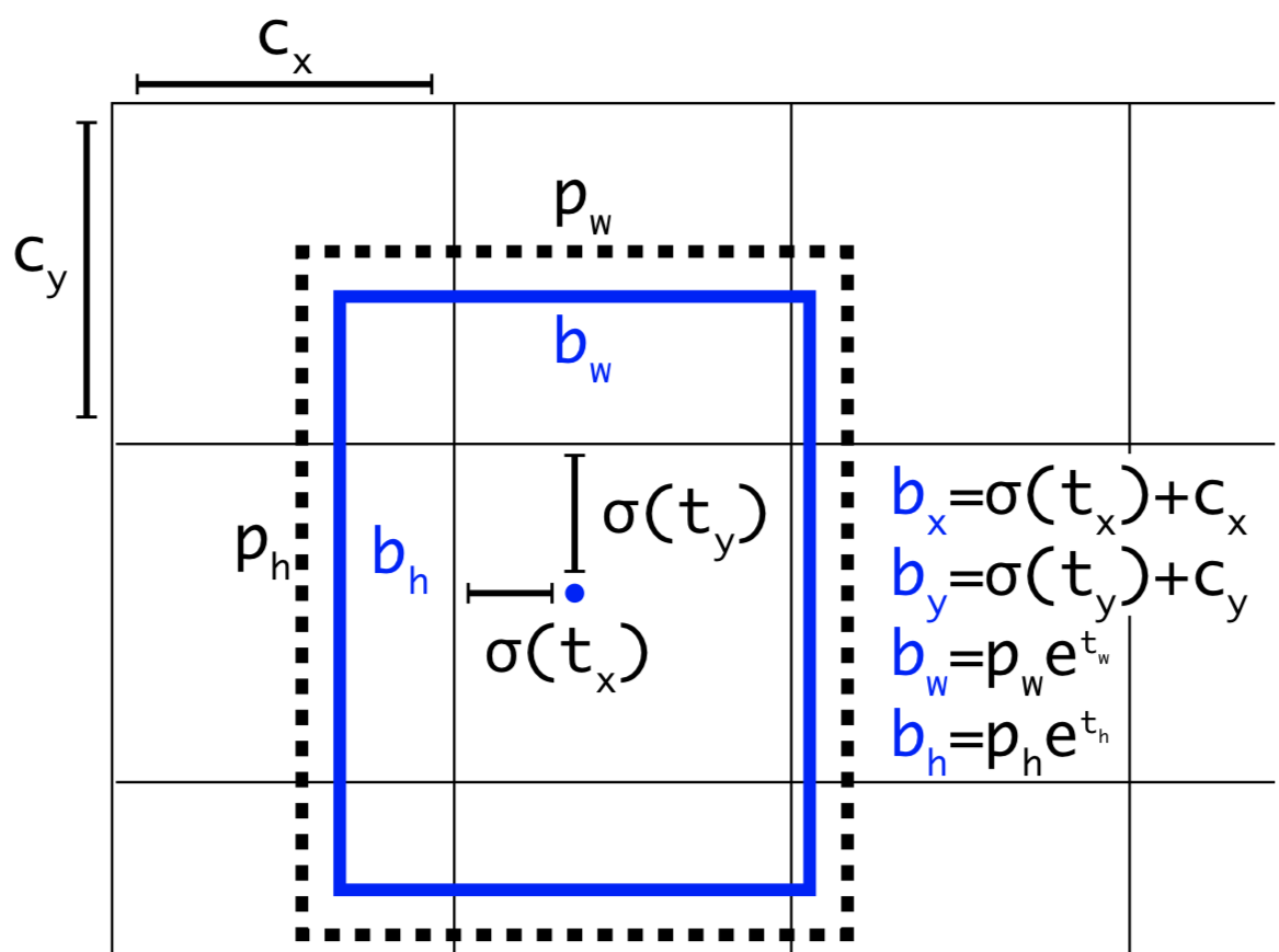 Dự đoán bounding box trong YOLOv2. Hình chữ nhật nét đứt bên ngoài là anchor box có kích thước là $(p_w, p_h)$. Tọa độ của một bounding box sẽ được xác định dựa trên đồng thời cả anchor box và cell mà nó thuộc về. Điều này giúp kiểm soát vị trí của bounding box dự đoán đâu đó quanh vị trí của cell và bounding box mà không vượt quá xa ra bên ngoài giới hạn này.