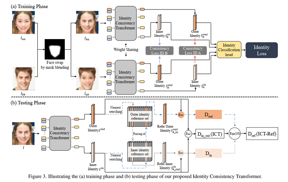 Illustrating the (a) training phase and (b) testing phase of our proposed Identity Consistency Transformer.