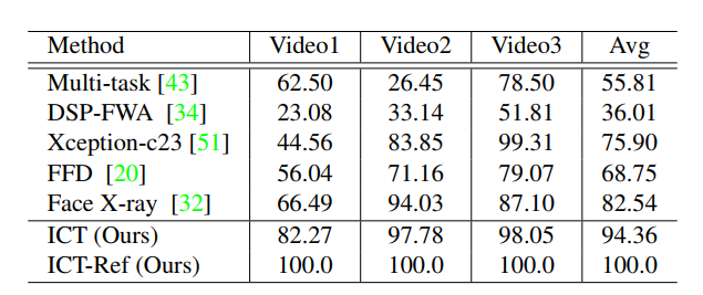 Deepfake detection AUC (%) on carefully crafted videos
collected from Internet.