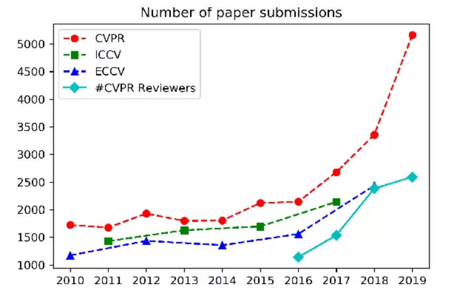 Số lượng paper được submit tại một số hội nghị nổi tiếng những năm gần đây.